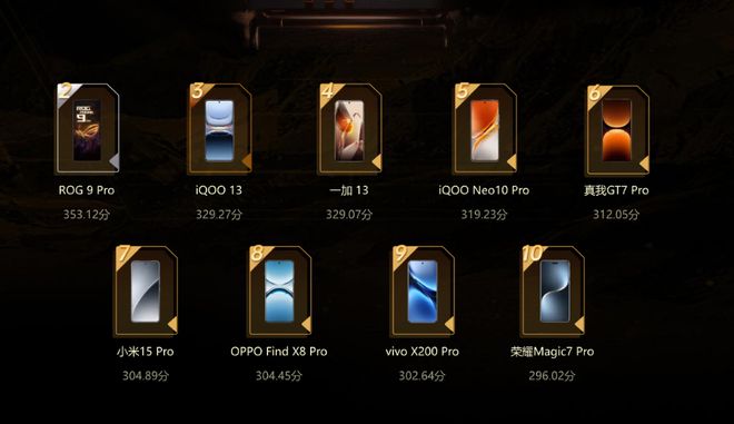 十强出炉红魔第一ROG第二PP电子网站游戏手机年度