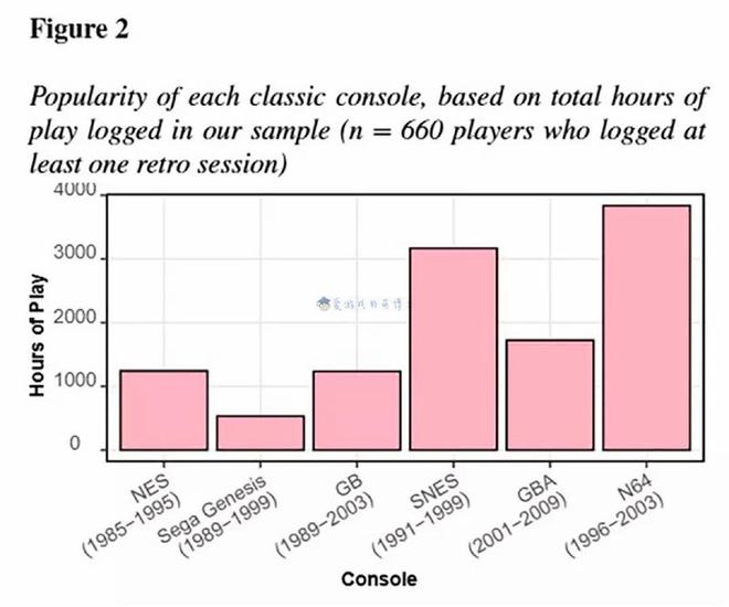 最常重温的正是自己10岁时风靡的游戏机PP电子模拟器免费英国一研究指出：玩家(图6)
