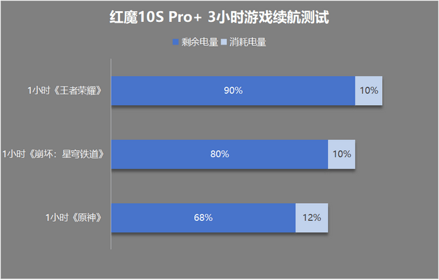 Pro+评测：游戏手机的终极答案PP模拟器免费试玩入口红魔10S(图12)